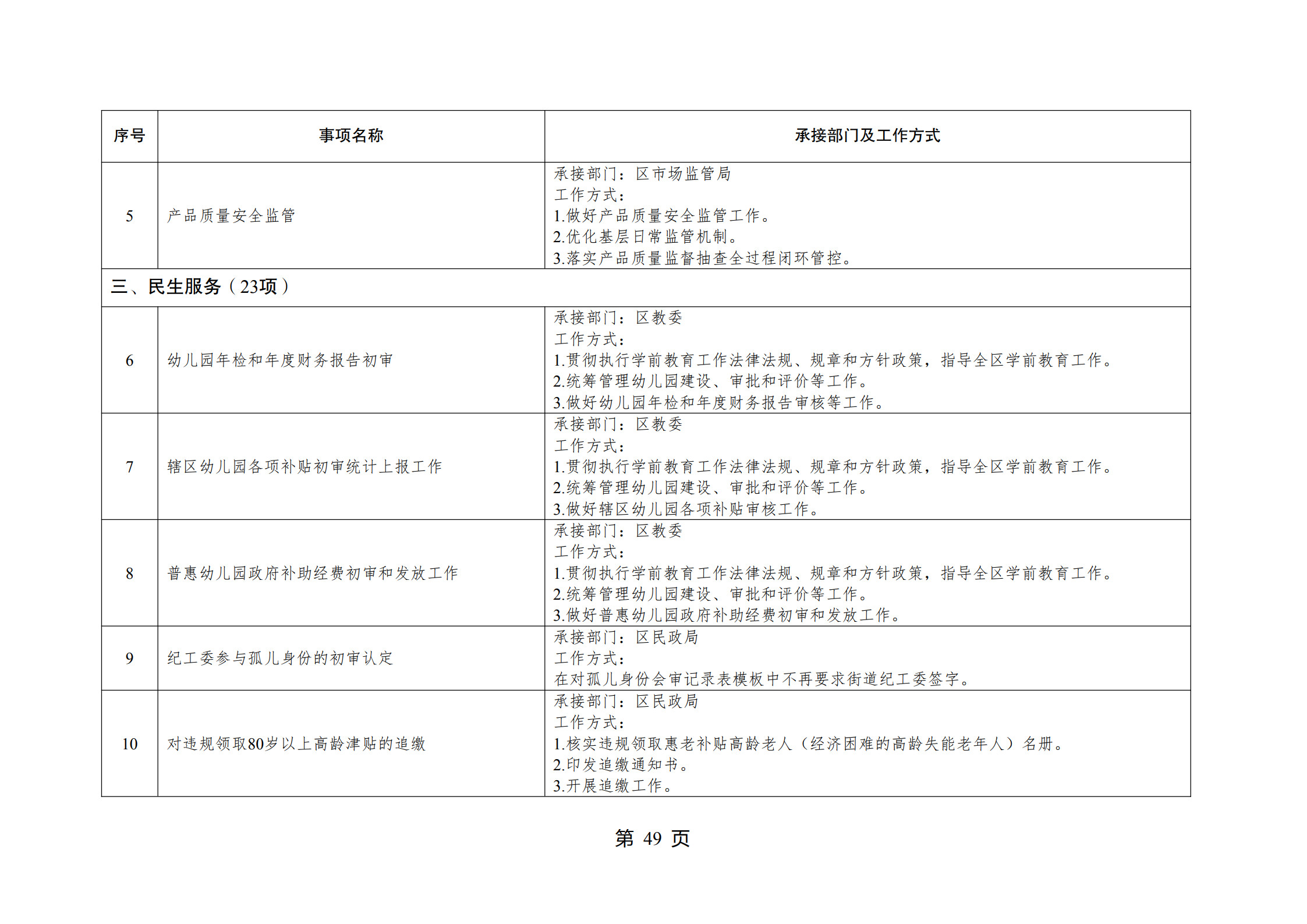 重庆市江北区观音桥街道履行职责事项清单_51.jpg