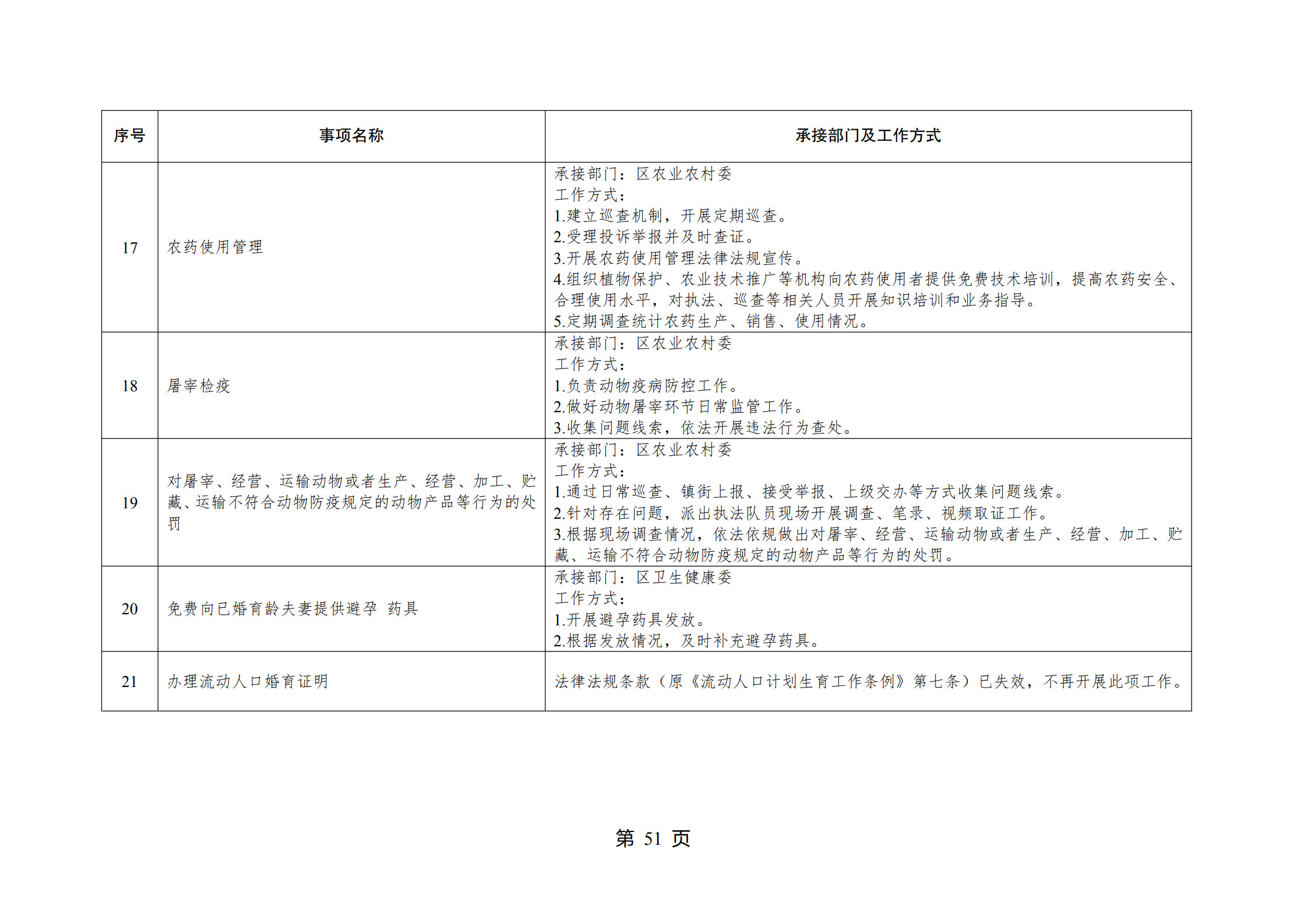 重庆市江北区观音桥街道履行职责事项清单_53.jpg