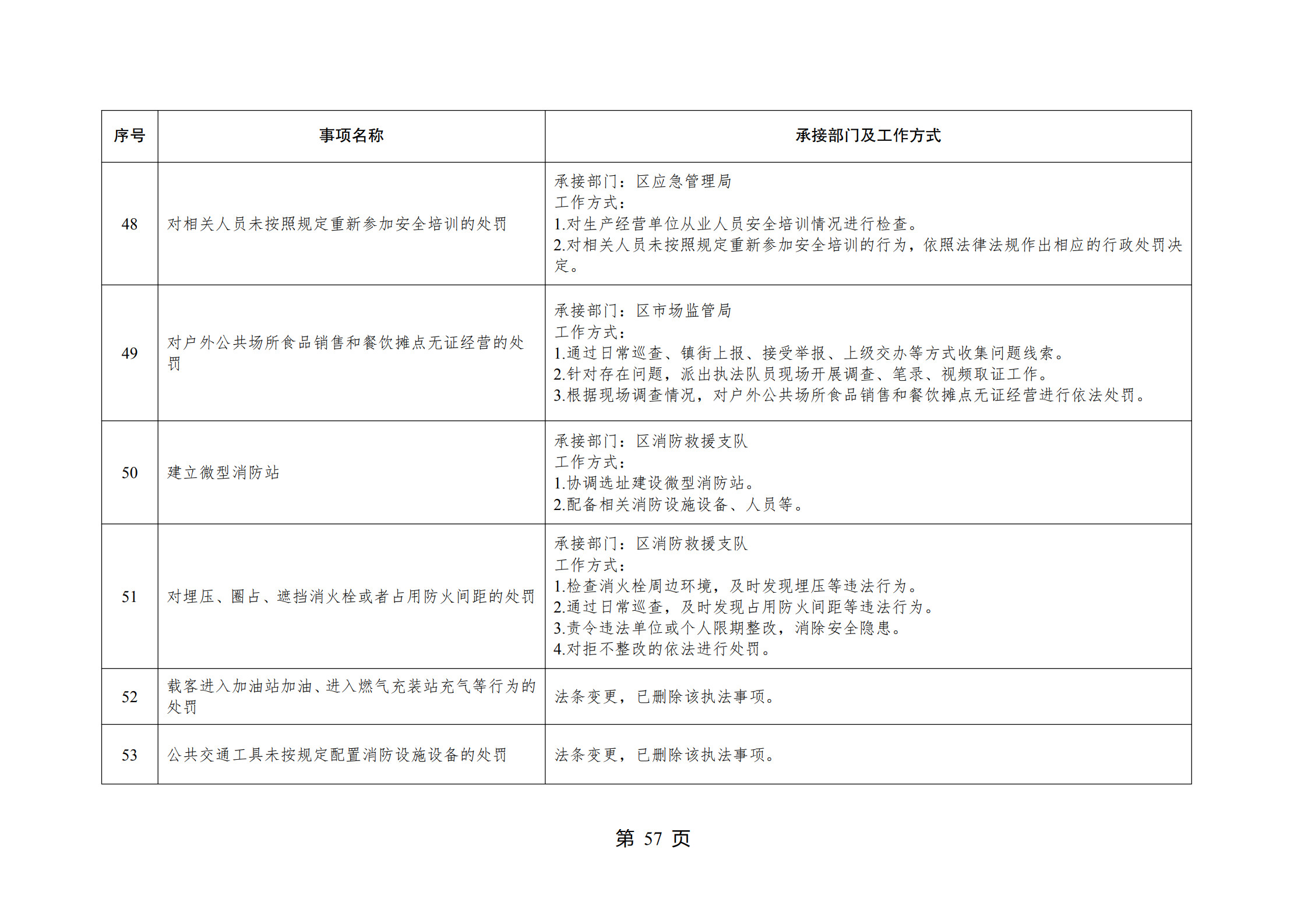 重庆市江北区观音桥街道履行职责事项清单_59.jpg