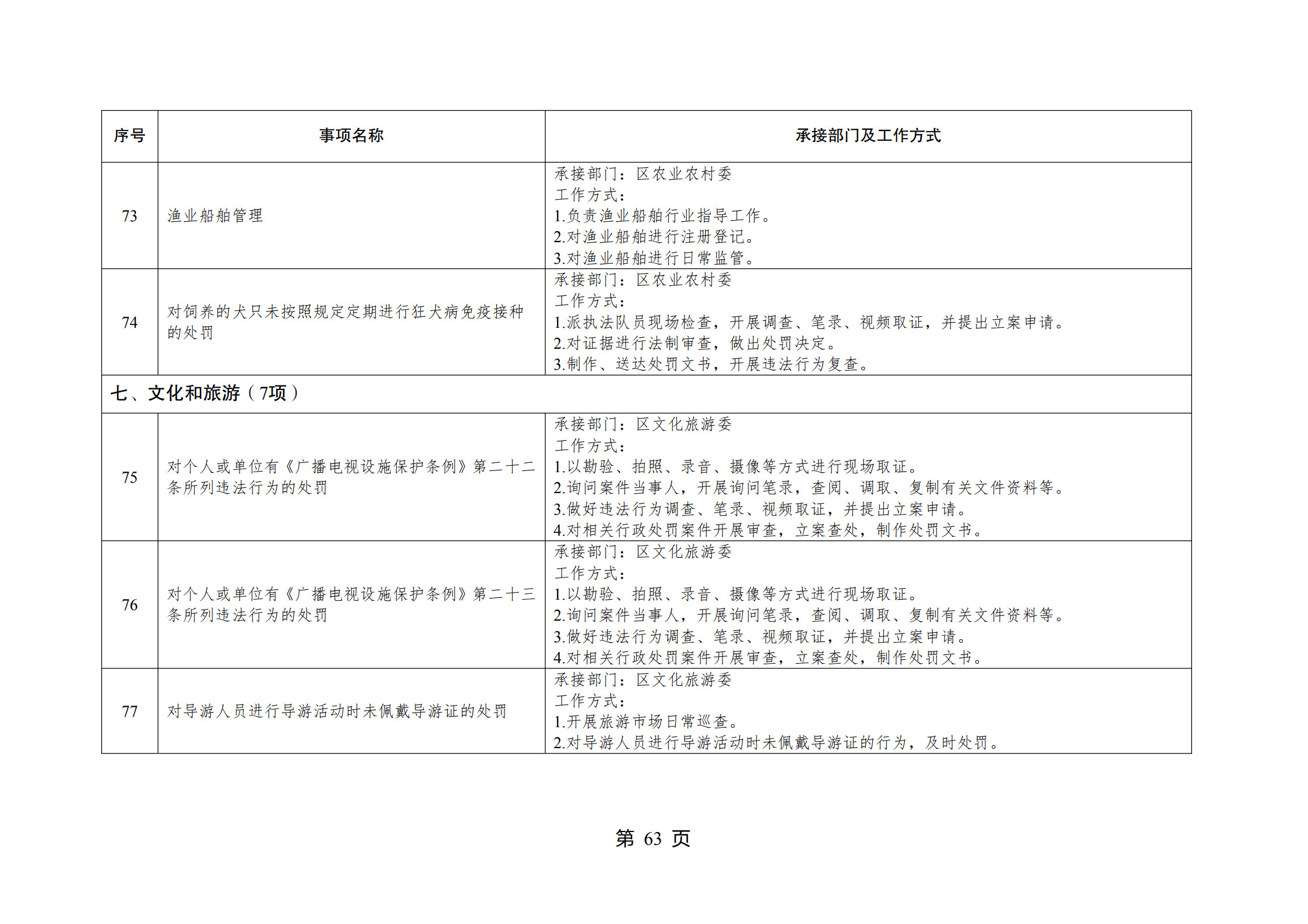 重庆市江北区观音桥街道履行职责事项清单_65.jpg