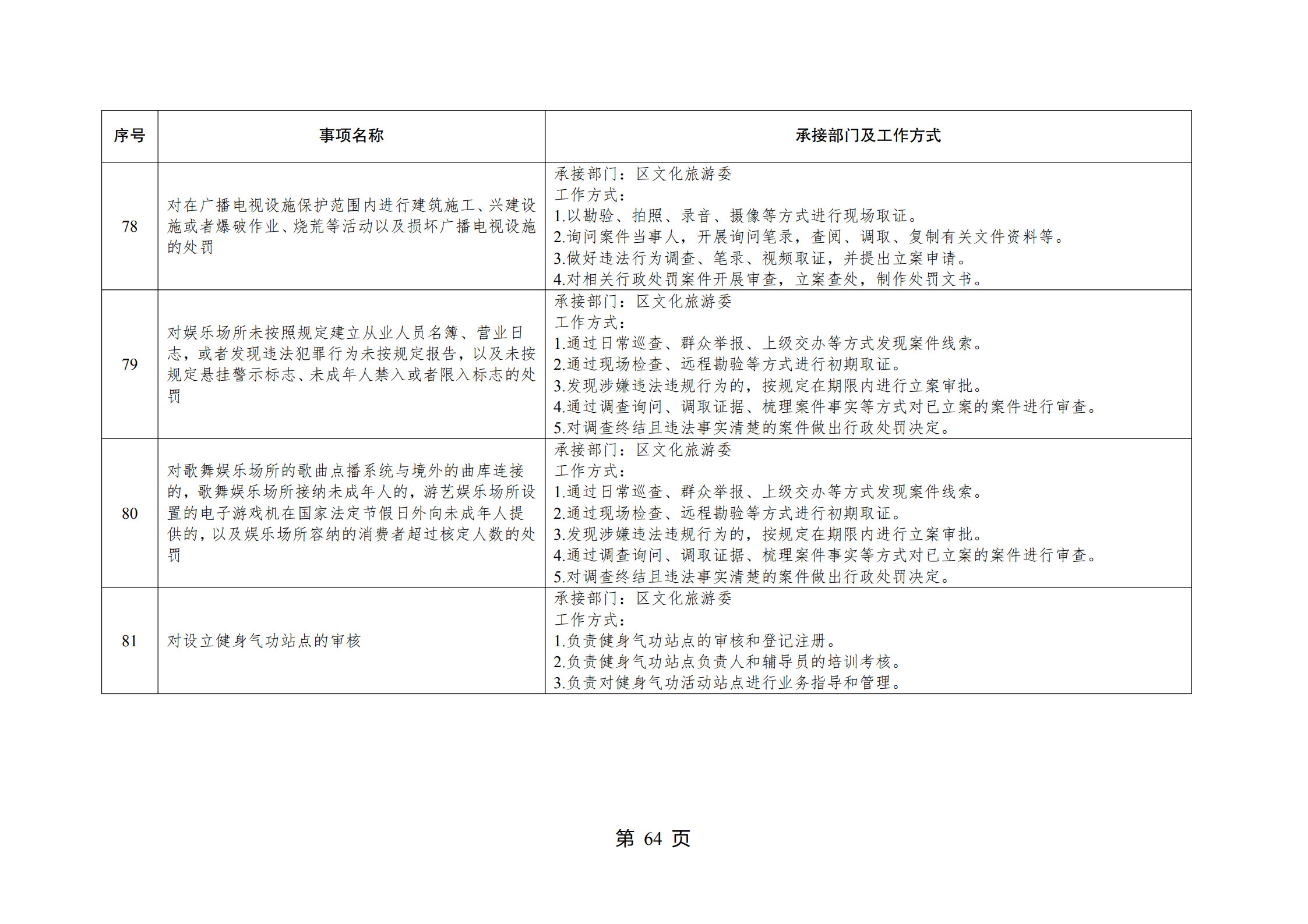 重庆市江北区观音桥街道履行职责事项清单_66.jpg